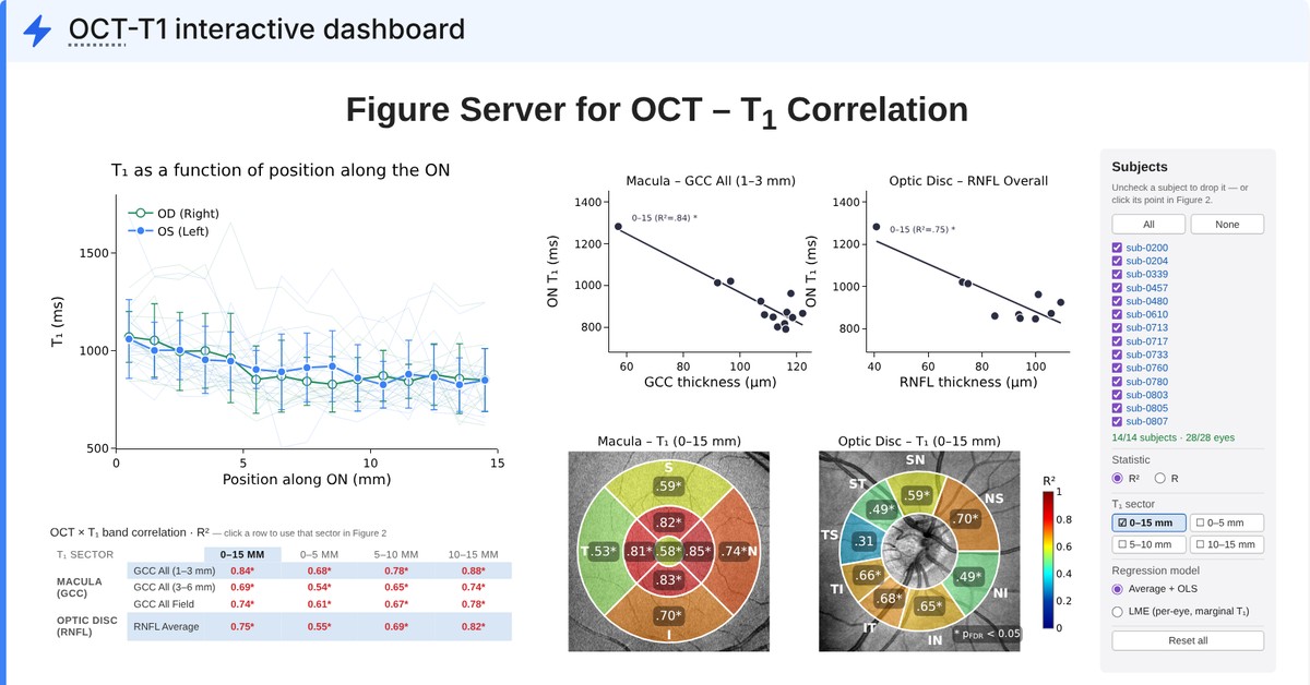 The interactive OCT–T1 dashboard in the article: plots, retinal sector maps and a panel of participant checkboxes